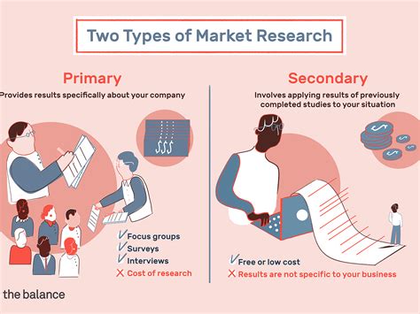 Types Of Marketing Research