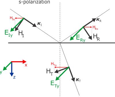 How to get Fresnel’s coefficients Part 3: The s-polarization – Elusive Minus