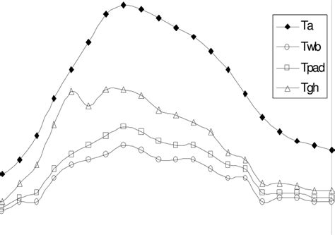 Variation Of Ambient And Greenhouse Temperature With Time In The Month