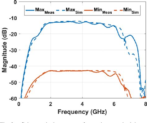 Figure 3 From Wideband Vector Modulator For RF Cancellers In STAR