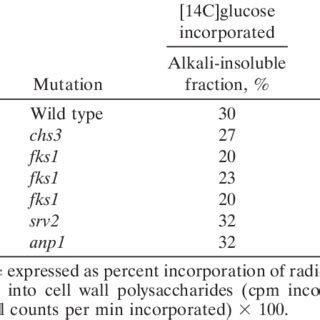 Cell wall composition | Download Table