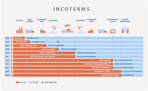 Qu Son Los Incoterms En El Comercio Internacional