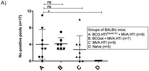 Vaccines Free Full Text Priming With Recombinant BCG Expressing HTI