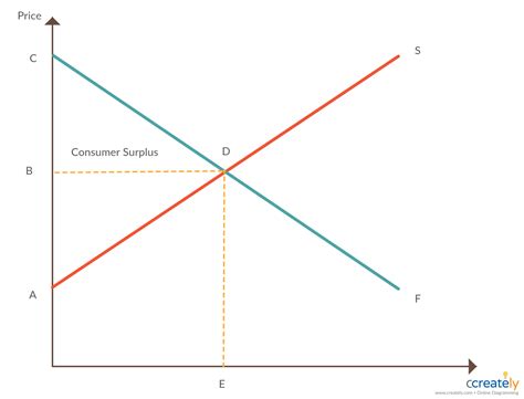 Consumer Surplus Graph Example | Graphing, Example, Diagram