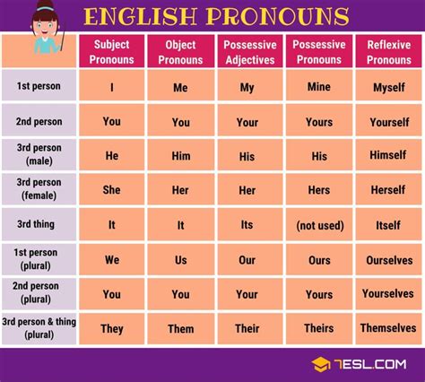 Pronoun | Types of Pronouns with Useful Examples | Pronouns List