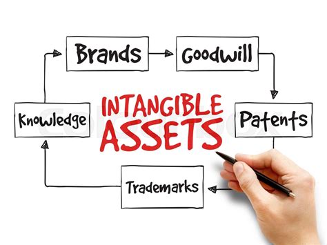 Intangible Assets Types Strategy Mind Map Stock Image Colourbox