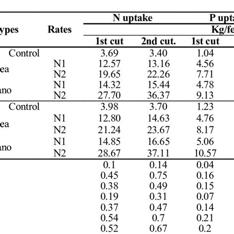 Effect Of Application Of Nano Urea Urea And Bio Fertilization On