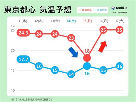 関東週間 あす12日木はにわか雨に注意 15日日は沿岸部を中心に冷たい雨気象予報士 岡本 朋子 2023年10月11日 日本