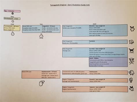 Tamagotchi Original P2 Evolution Guide (Original) based on info from ...