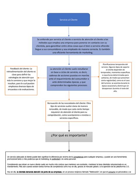 Mapa Conceptual Servicio A Clientes Un Servicio Adecuado Al Cliente