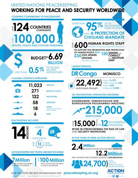 Summer Zhang United Nations Infographics