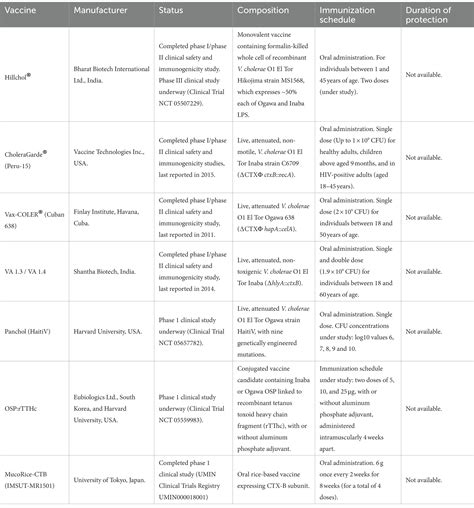 Frontiers Vibrio Cholerae Classification Pathogenesis Immune