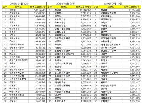 정부기관 브랜드평판 4월 빅데이터 1위는 청와대2위 문화체육관광부 順