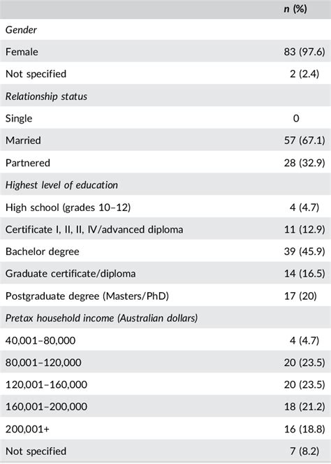 Table 1 From Social Media Influencers Impact During Pregnancy And