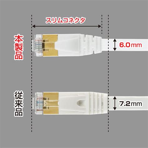 Cat7ウルトラフラットlanケーブル（10m・ホワイト）kb Flu7 10wの販売商品 通販ならサンワダイレクト