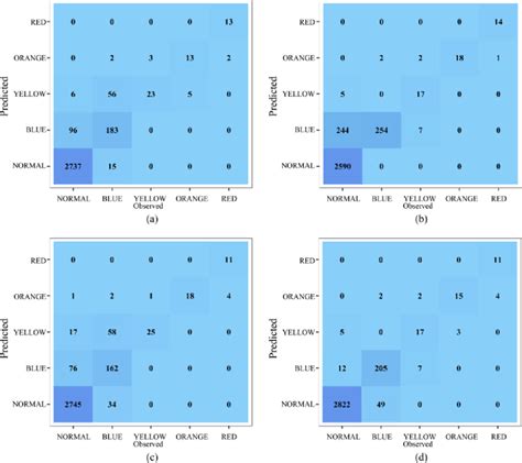 Confusion Matrix Of Ml Classifiers For Drought Alert Level Prediction