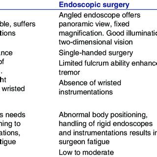 Comparison Among Microscopic Endoscopic And Robotic Surgical System