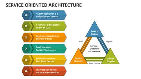 Service Oriented Architecture Powerpoint Presentation Slides Ppt Template