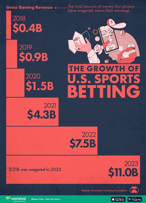 Visualizing The Growth Of Legal Us Sports Betting Zerohedge