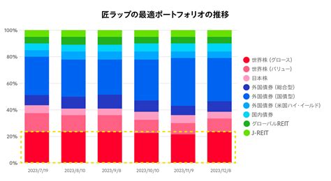 運用開始からの半年間を踏まえ、野村アセット運用チームは2024年の市場環境をどう見るか？｜匠の運用コース｜sbiラップ