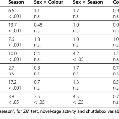 Effects Of Sex Colour And Batch Number On Zm Novel Cage And Download Table