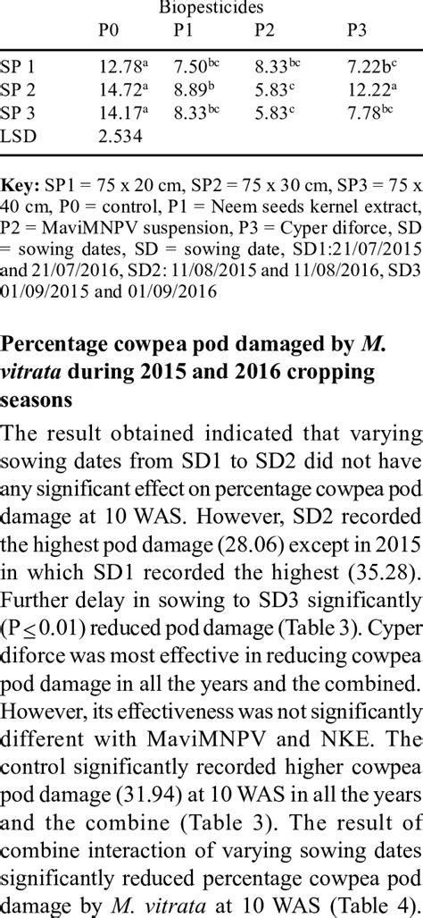 Result Of Combined Interaction Between Sowing Dates And Pesticides On