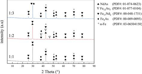 X Ray Diffraction Spectra Of The Samples At Different Atomic Ratio