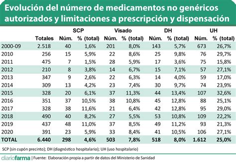 El 52 de las innovaciones aprobadas en 2020 tienen alguna limitación a