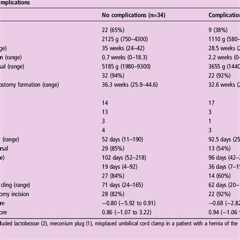 (PDF) Enterostomy-related complications and growth following reversal ...