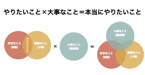 「好きなこと」と「得意なこと」の違い 。どちらを仕事にすればいいのか？ 八木仁平公式サイト