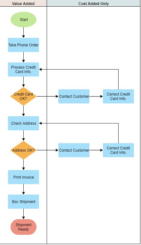 Six Sigma Flowchart