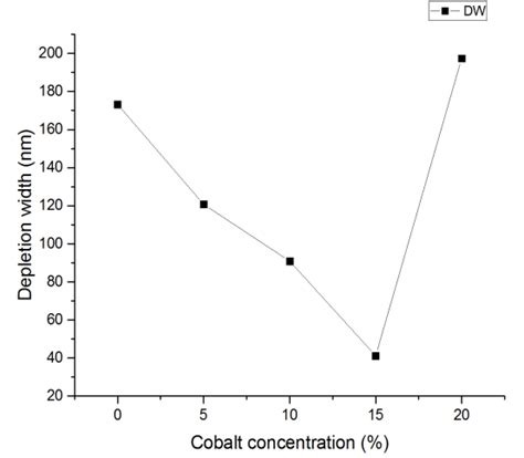 depletion width   carrier concentrations extracted