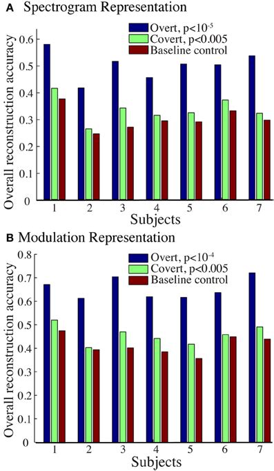 Frontiers Decoding Spectrotemporal Features Of Overt And Covert