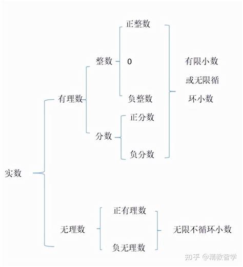 每天10分钟，带你复习中考数学考点：实数的分类与无理数 知乎