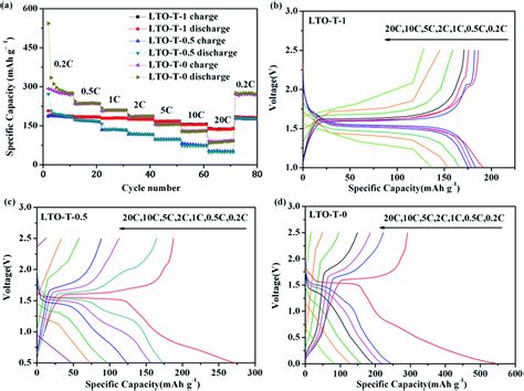 Composite With Tio And Extension Of Discharge Voltage Range For