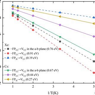 The calculated diffusion coefficients ln D cm² s¹ of Xe and Cs