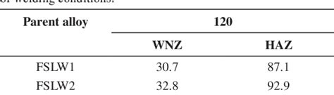 Table From Corrosion Behavior Of Friction Stir Welded Lap Joints Of