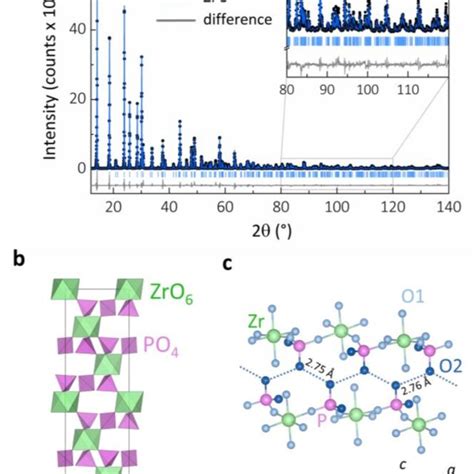 A Rietveld Refinement Fit To The Powder X Ray Diffraction Data Of