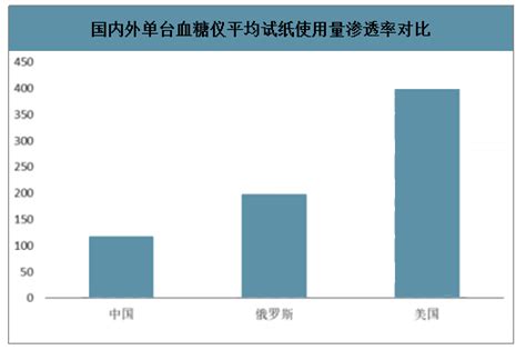 2020年中国血糖监测的渗透率、市场格局及市场规模分析预测 图 智研咨询