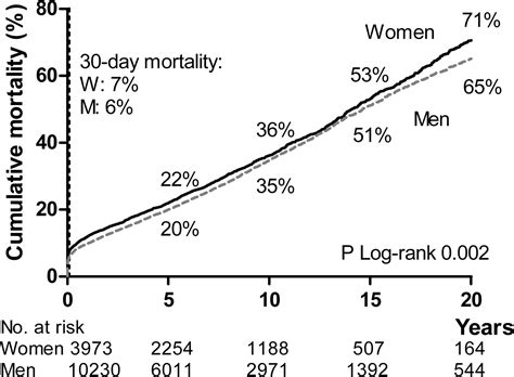 Sex Related Trends In Mortality In Hospitalized Men And Women After Myocardial Infarction