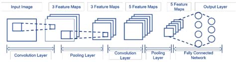 Graphical Model of different layers in CNN [1] | Download Scientific ...