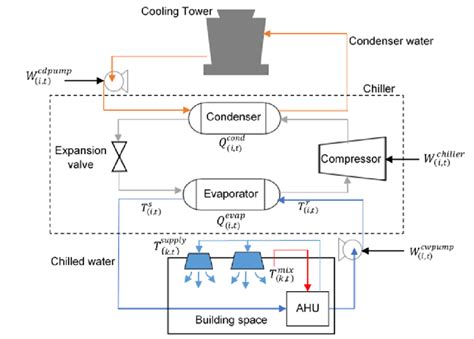 Schematic Diagram Of Chillers Network In Hvac System Download Scientific Diagram