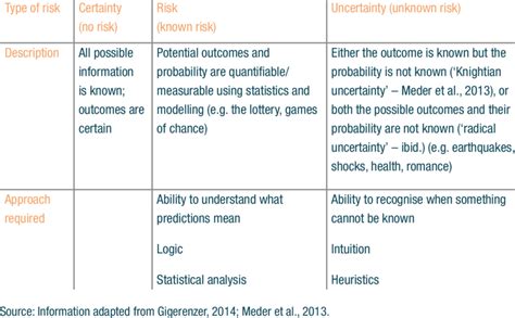 Certainty Vs Risk Vs Uncertainty Download Table