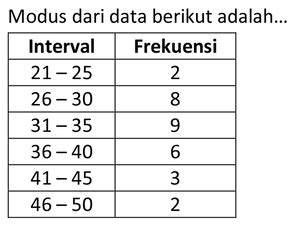 Modus Dari Data Berikut Adalah Interval Frekuensi