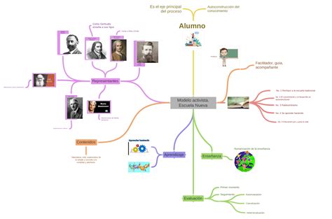 Modelo activista. Escuela Nueva, No. 1 Rechazo a la escuela tradicional,… 