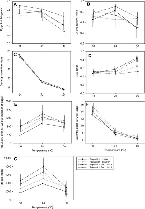 Reaction Norms To Temperature 18 24 And 30°c Of Traits Measured In