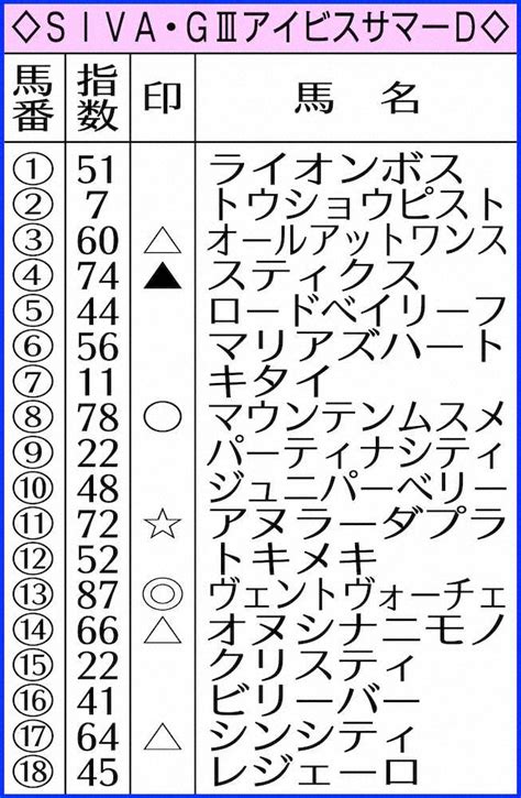 【アイビスsd】ai予想 ヴェントヴォーチェ突出 2走前の楽勝高評価― スポニチ Sponichi Annex ギャンブル