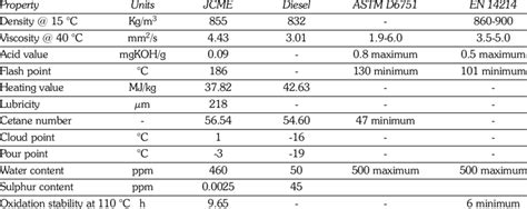 Fuel Properties Of Biodiesel Diesel And Biodiesel Standards Download