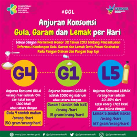 Batasan Kebutuhan Dan Konsumsi Gula Garam Lemak Per Hari