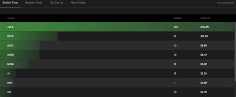 Cheddar Flow On Twitter Most Bullish Flow Today Consistent Trend